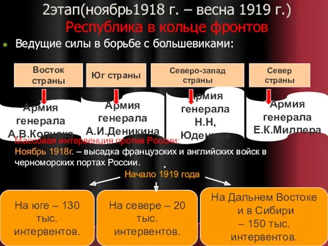 2этап(ноябрь1918 г. – весна 1919 г.) Республика в кольце фронтов
