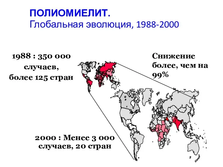 2000 : Менее 3 000 случаев, 20 стран ПОЛИОМИЕЛИТ. Глобальная эволюция, 1988-2000 Снижение