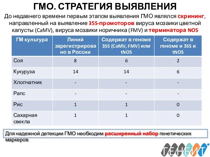 ГМО. СТРАТЕГИЯ ВЫЯВЛЕНИЯ До недавнего времени первым этапом выявления ГМО