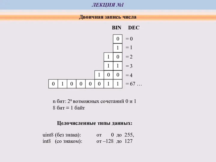 ЛЕКЦИЯ №1 Двоичная запись числа n бит: 2n возможных сочетаний