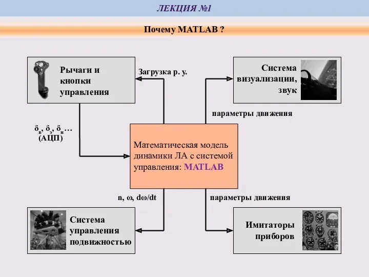 ЛЕКЦИЯ №1 Почему MATLAB ? Рычаги и кнопки управления δв,