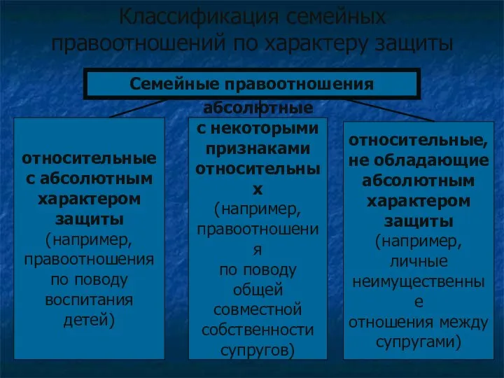 Классификация семейных правоотношений по характеру защиты относительные с абсолютным характером