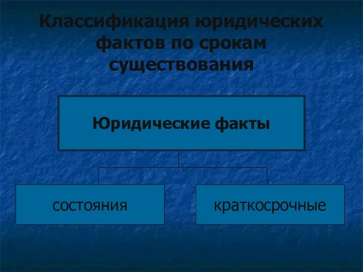 Классификация юридических фактов по срокам существования Юридические факты состояния краткосрочные