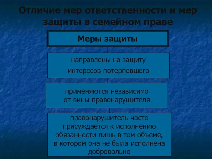 Отличие мер ответственности и мер защиты в семейном праве направлены