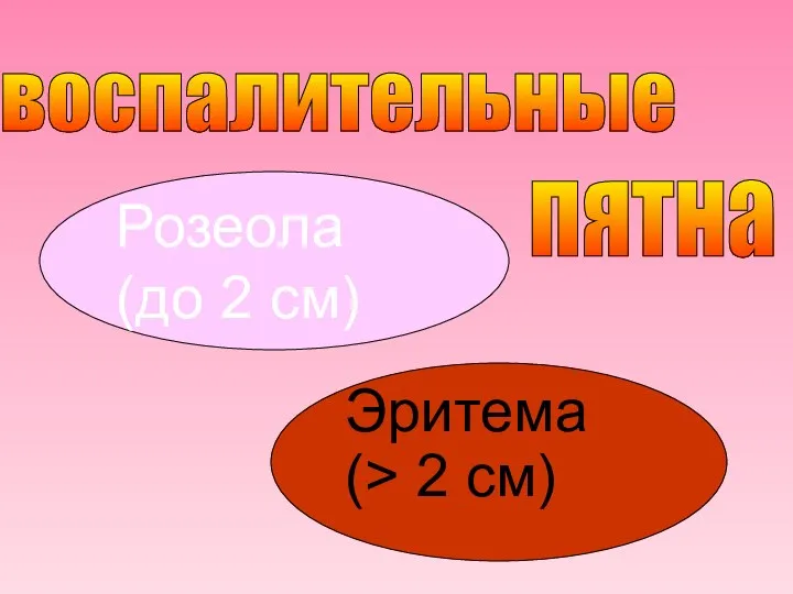 воспалительные Розеола (до 2 см) Эритема (> 2 см) пятна
