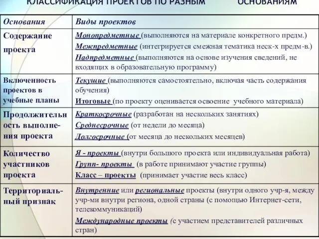 КЛАССИФИКАЦИЯ ПРОЕКТОВ ПО РАЗНЫМ ОСНОВАНИЯМ