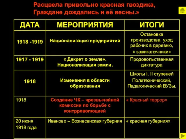 Расцвела привольно красная гвоздика, Граждане дождались и её весны.»