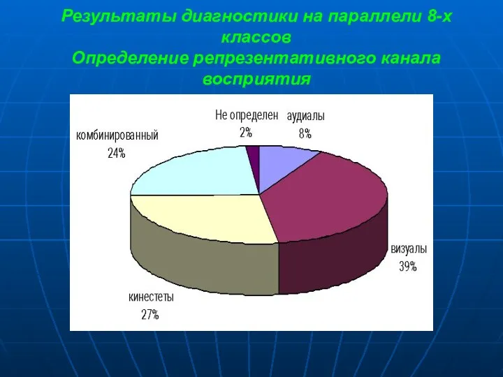 Результаты диагностики на параллели 8-х классов Определение репрезентативного канала восприятия