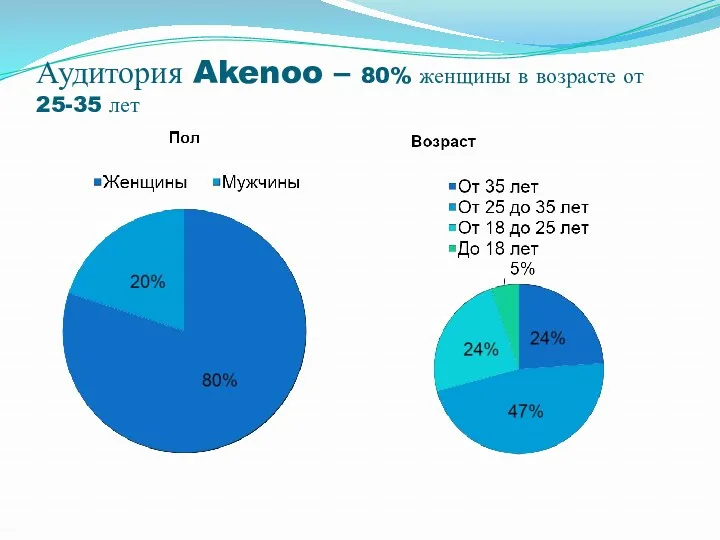 Аудитория Akenoo – 80% женщины в возрасте от 25-35 лет