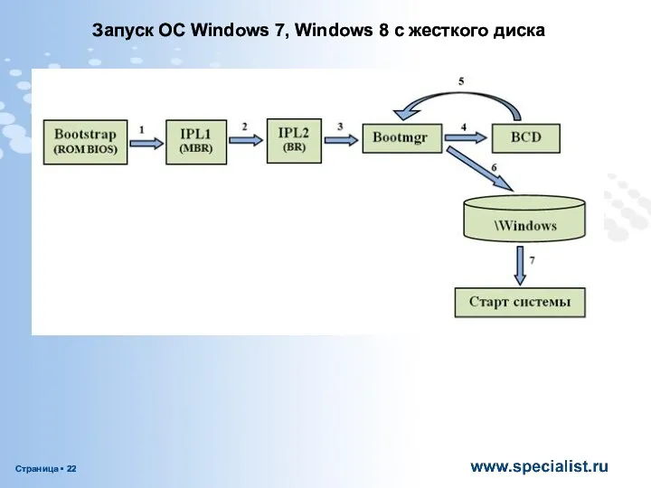 Запуск OC Windows 7, Windows 8 c жесткого диска