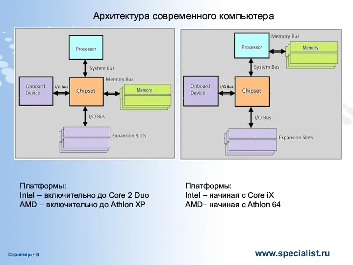 Архитектура современного компьютера Платформы: Intel – включительно до Core 2 Duo AMD –