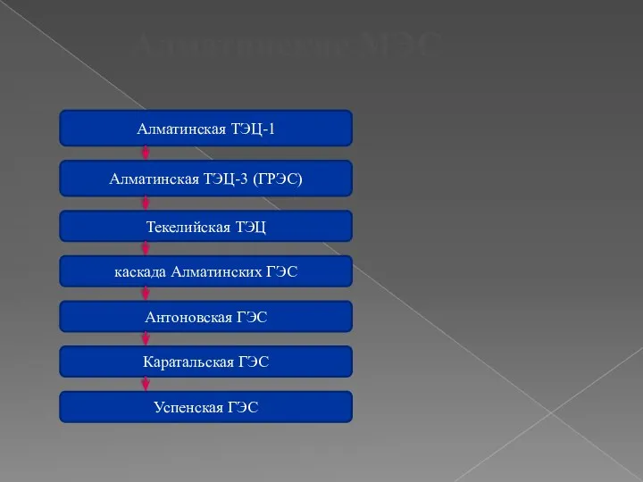 Алматинские МЭС Алматинская ТЭЦ-1 Алматинская ТЭЦ-3 (ГРЭС) Текелийская ТЭЦ каскада