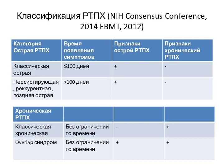 Классификация РТПХ (NIH Consensus Conference, 2014 EBMT, 2012)