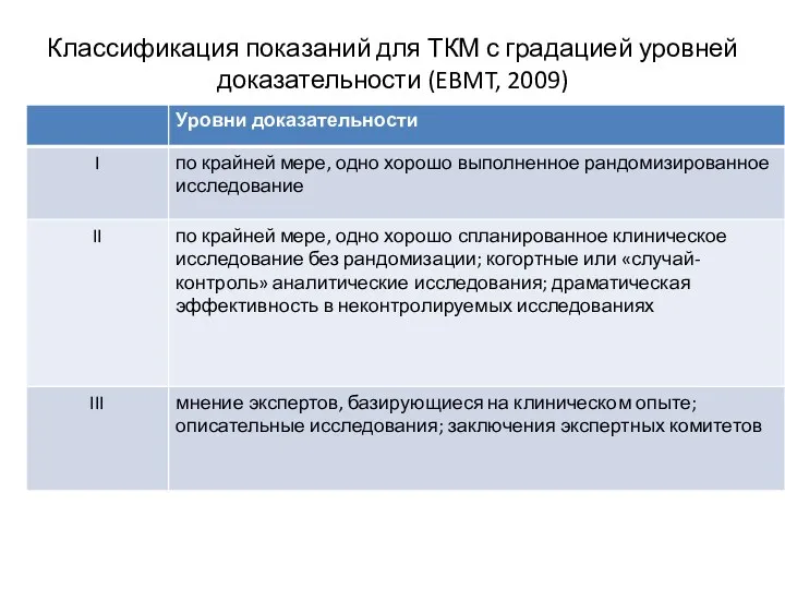 Классификация показаний для ТКМ с градацией уровней доказательности (EBMT, 2009)