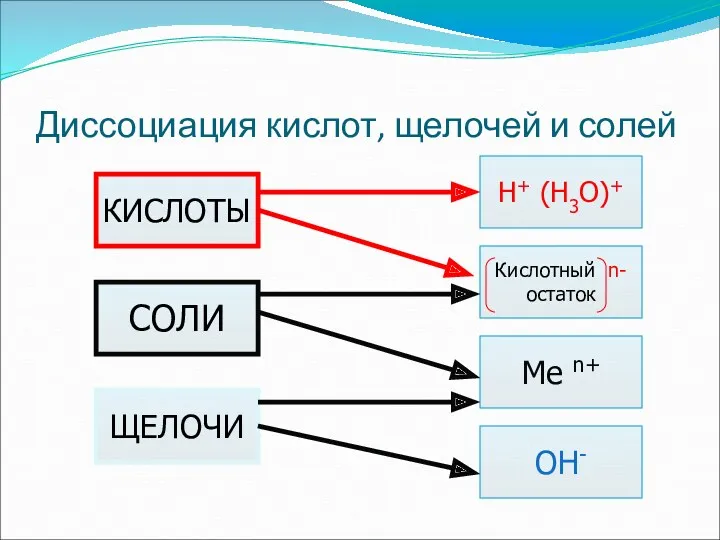 Диссоциация кислот, щелочей и солей OH- СОЛИ ЩЕЛОЧИ Н+ (Н3О)+ Кислотный n- остаток Me n+ КИСЛОТЫ