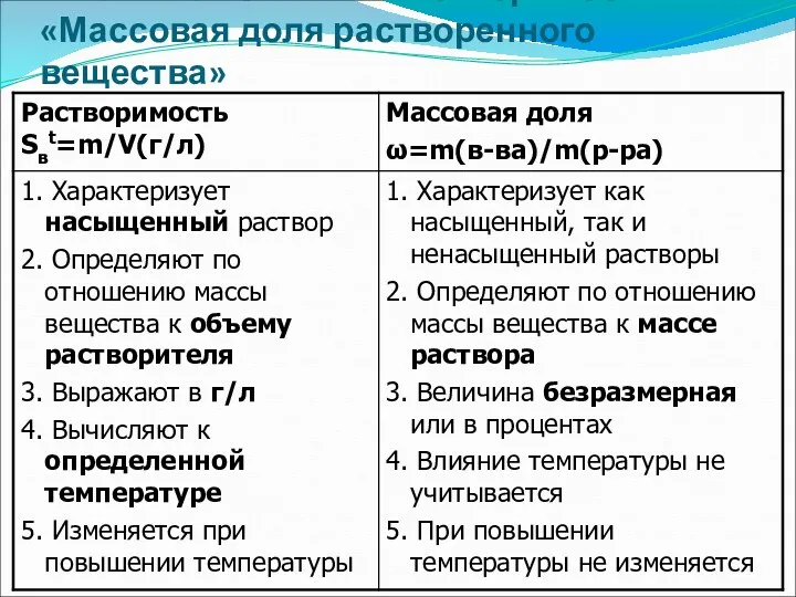 Различие понятий «Растворимость» и «Массовая доля растворенного вещества»