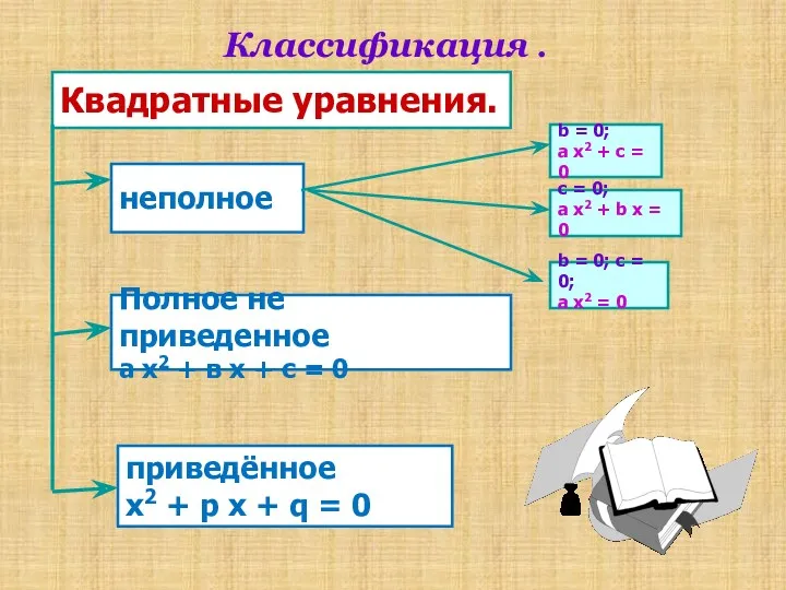 Классификация . Квадратные уравнения. неполное Полное не приведенное а х2