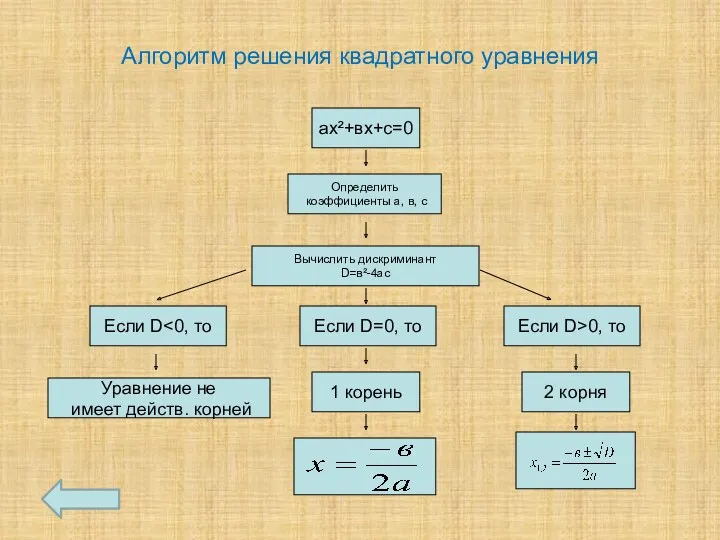 ах²+вх+с=0 Определить коэффициенты а, в, с Вычислить дискриминант D=в²-4ас Если