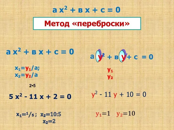 а х2 + в х + с = 0 Метод