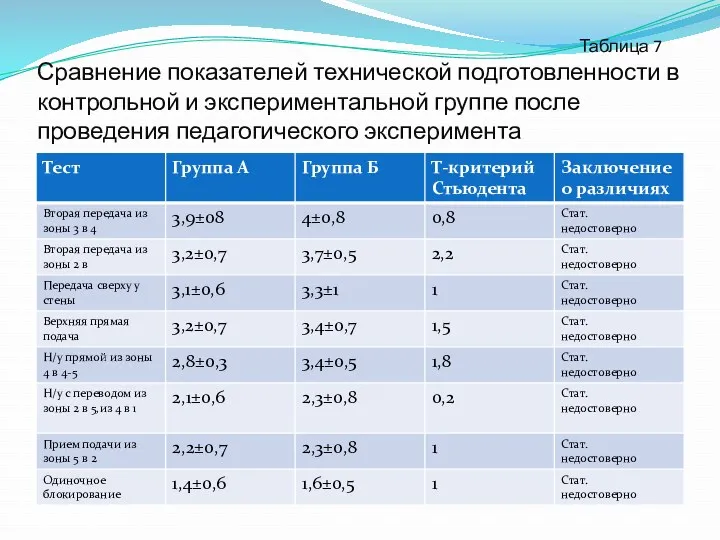 Таблица 7 Сравнение показателей технической подготовленности в контрольной и экспериментальной группе после проведения педагогического эксперимента