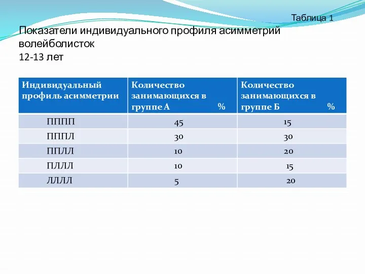 Таблица 1 Показатели индивидуального профиля асимметрий волейболисток 12-13 лет