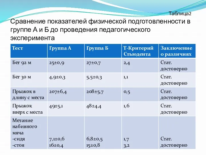 Таблица2 Сравнение показателей физической подготовленности в группе А и Б до проведения педагогического эксперимента