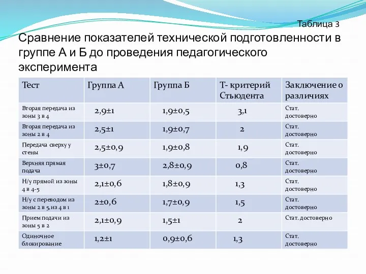 Таблица 3 Сравнение показателей технической подготовленности в группе А и Б до проведения педагогического эксперимента