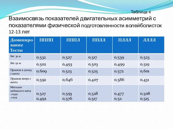 Таблица 4 Взаимосвязь показателей двигательных асимметрий с показателями физической подготовленности волейболисток 12-13 лет