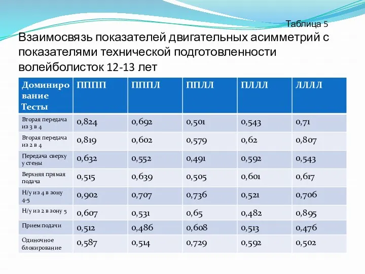 Таблица 5 Взаимосвязь показателей двигательных асимметрий с показателями технической подготовленности волейболисток 12-13 лет