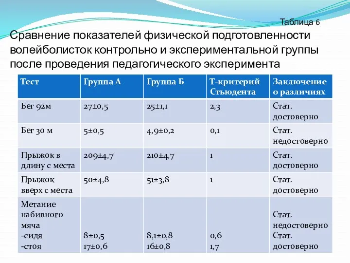 Таблица 6 Сравнение показателей физической подготовленности волейболисток контрольно и экспериментальной группы после проведения педагогического эксперимента