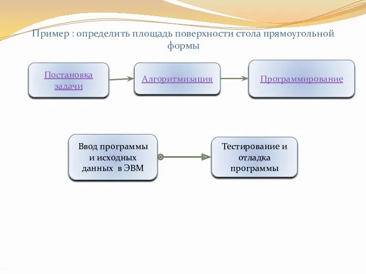 Пример : определить площадь поверхности стола прямоугольной формы Постановка задачи