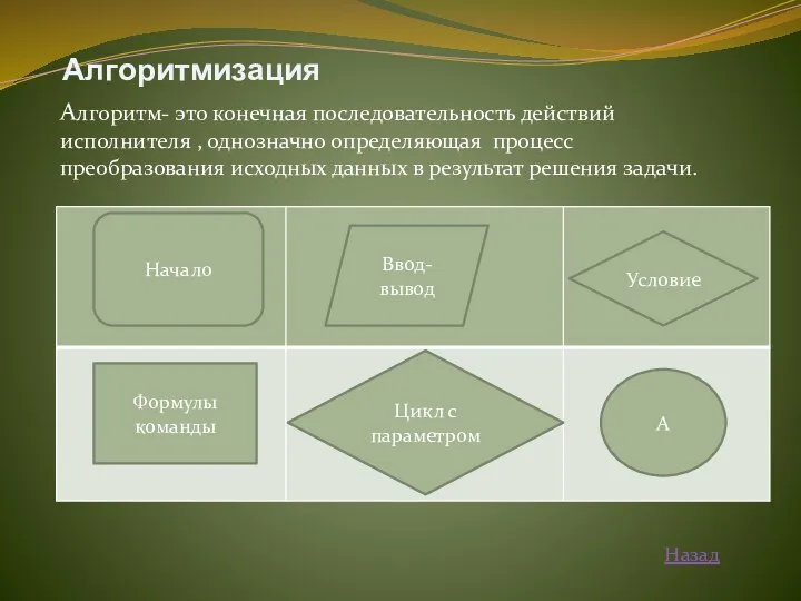 Алгоритмизация Алгоритм- это конечная последовательность действий исполнителя , однозначно определяющая