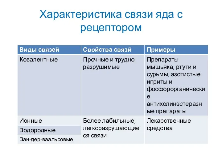 Характеристика связи яда с рецептором