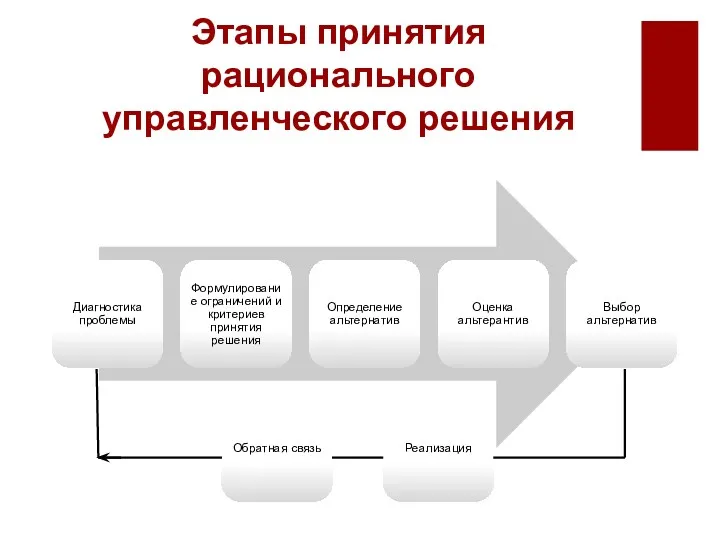 Этапы принятия рационального управленческого решения