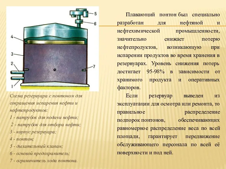 Cхема резервуара c понтоном для сокращения испарения нефти и нефтепродуктов: 1 - патрубок