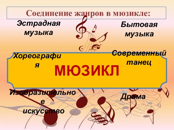 МЮЗИКЛ Эстрадная музыка Хореография Бытовая музыка Современный танец Драма Изобразительное искусство Соединение жанров в мюзикле: