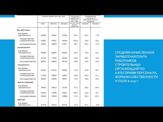 СРЕДНЯЯ НАЧИСЛЕННАЯ ЗАРАБОТНАЯ ПЛАТА РАБОТНИКОВ СТРОИТЕЛЬНЫХ ОРГАНИЗАЦИЙ ПО КАТЕГОРИЯМ ПЕРСОНАЛА,