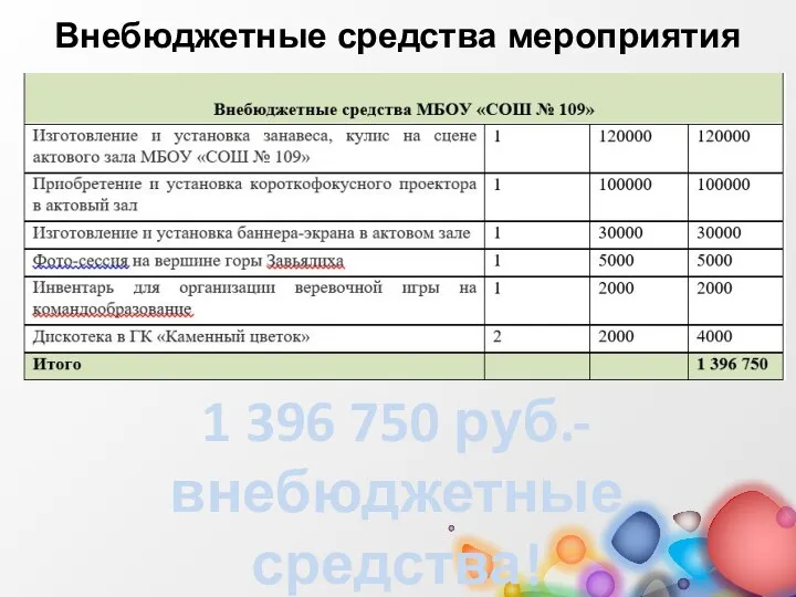 Внебюджетные средства мероприятия 1 396 750 руб.- внебюджетные средства!