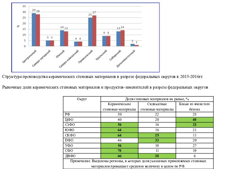 Структура производства керамических стеновых материалов в разрезе федеральных округов в