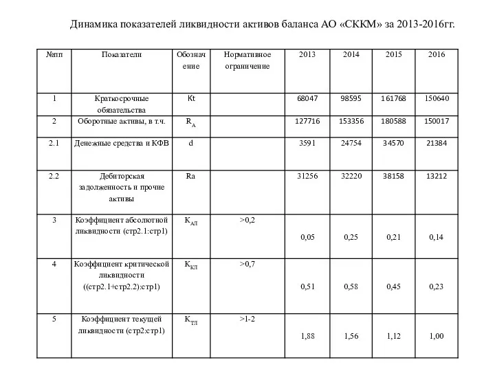 Динамика показателей ликвидности активов баланса АО «СККМ» за 2013-2016гг.