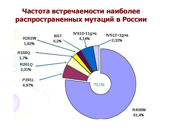 Частота встречаемости наиболее распространенных мутаций в России