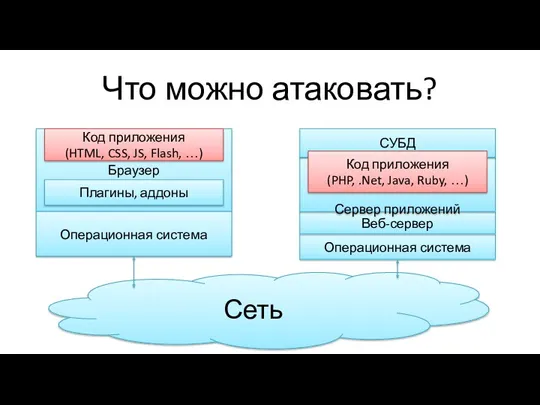 Что можно атаковать? Браузер Операционная система Код приложения (HTML, CSS,