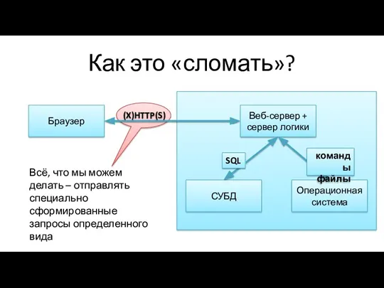 Как это «сломать»? Браузер СУБД Операционная система Веб-сервер + сервер