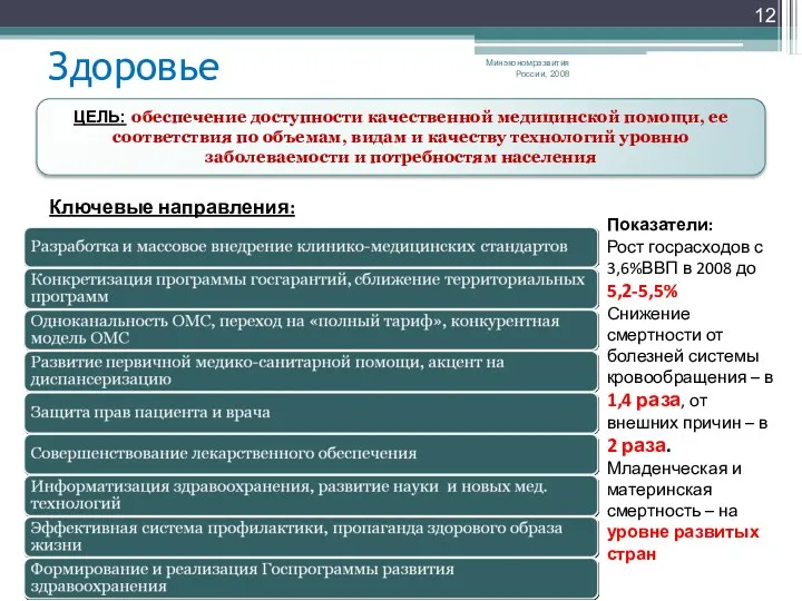 Здоровье Минэкономразвития России, 2008 ЦЕЛЬ: обеспечение доступности качественной медицинской помощи,