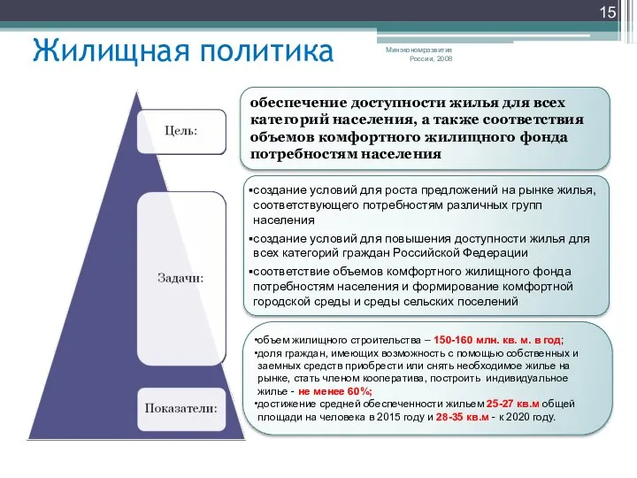 Минэкономразвития России, 2008 Жилищная политика обеспечение доступности жилья для всех