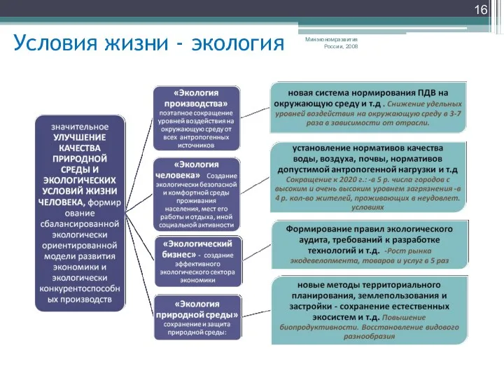 Условия жизни - экология Минэкономразвития России, 2008