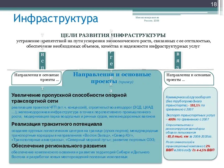 Направления и основные проекты (пример) Инфраструктура Минэкономразвития России, 2008 Увеличение