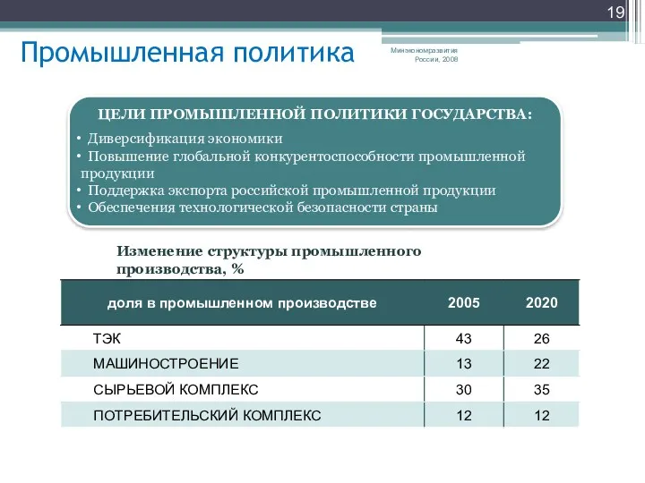 Промышленная политика Минэкономразвития России, 2008 ЦЕЛИ ПРОМЫШЛЕННОЙ ПОЛИТИКИ ГОСУДАРСТВА: Диверсификация