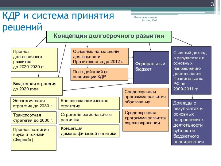 Минэкономразвития России, 2008 КДР и система принятия решений Энергетическая стратегия