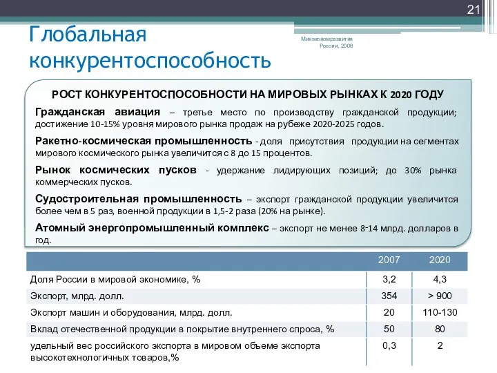 Глобальная конкурентоспособность Минэкономразвития России, 2008 РОСТ КОНКУРЕНТОСПОСОБНОСТИ НА МИРОВЫХ РЫНКАХ